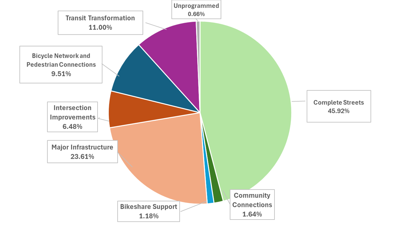 Pie chart of FFYs 2025–29 TIP Regional Target Funding by MPO Investment Program.